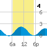 Tangier tide chart for Tuesday, November 4, 2025
