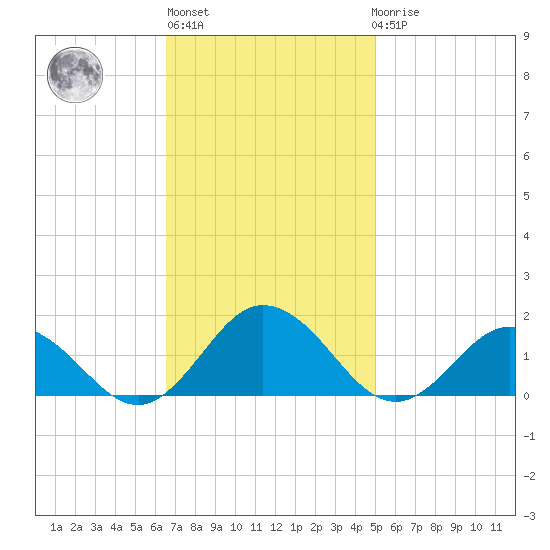 Tangier tide chart for Wednesday, November 5, 2025