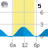 Tangier tide chart for Wednesday, November 5, 2025