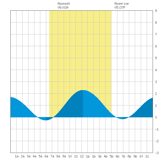 Tangier tide chart for Thursday, November 6, 2025