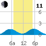 Tangier tide chart for Thursday, December 11, 2025
