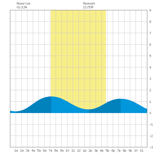 Tangier tide chart for Saturday, December 13, 2025