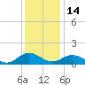 Tangier tide chart for Sunday, December 14, 2025