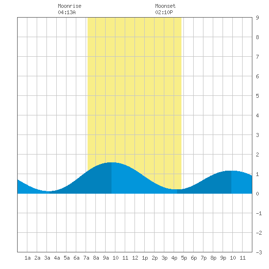 Tangier tide chart for Tuesday, December 16, 2025