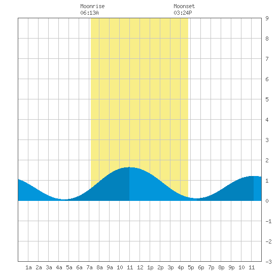 Tangier tide chart for Thursday, December 18, 2025
