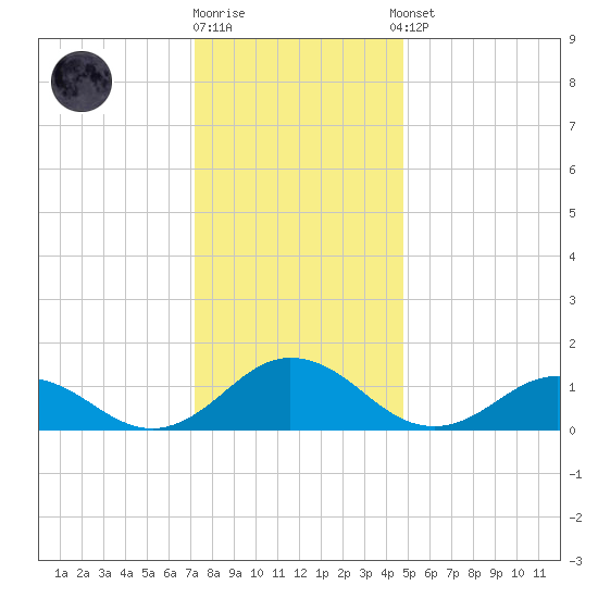 Tangier tide chart for Friday, December 19, 2025