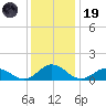 Tangier tide chart for Friday, December 19, 2025