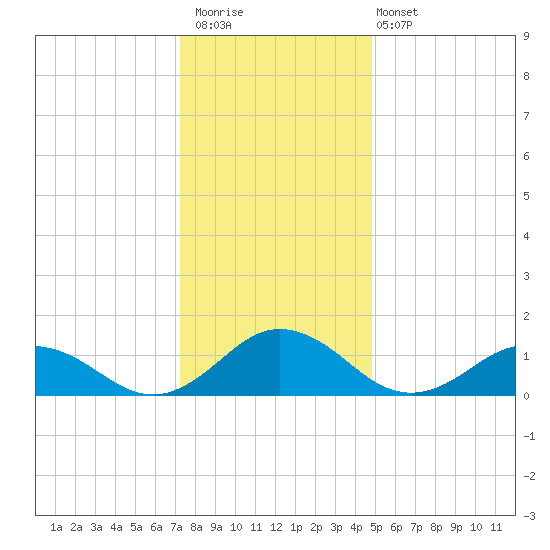 Tangier tide chart for Saturday, December 20, 2025
