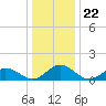 Tangier tide chart for Monday, December 22, 2025