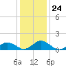 Tangier tide chart for Wednesday, December 24, 2025