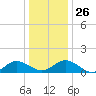 Tangier tide chart for Friday, December 26, 2025