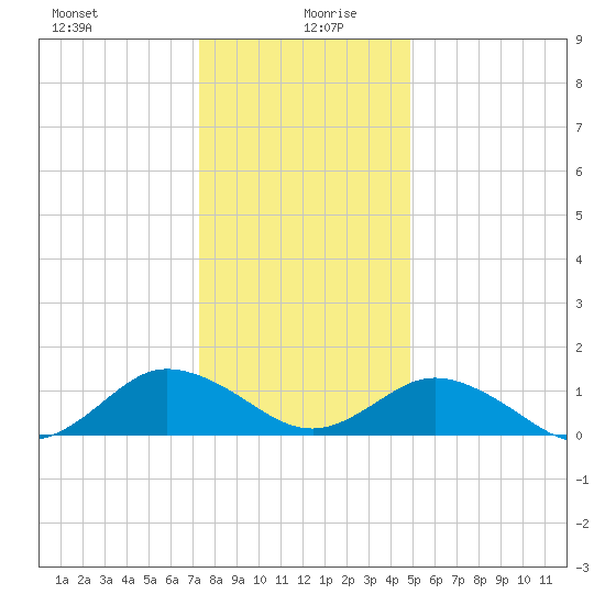 Tangier tide chart for Sunday, December 28, 2025
