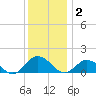 Tangier tide chart for Tuesday, December 2, 2025