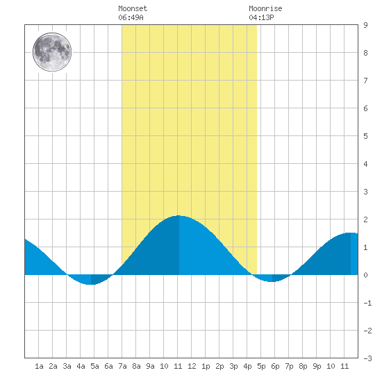 Tangier tide chart for Thursday, December 4, 2025
