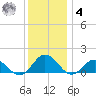 Tangier tide chart for Thursday, December 4, 2025