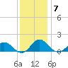 Tangier tide chart for Sunday, December 7, 2025