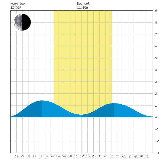 Tangier tide chart for Saturday, January 10, 2026