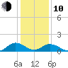 Tangier tide chart for Saturday, January 10, 2026