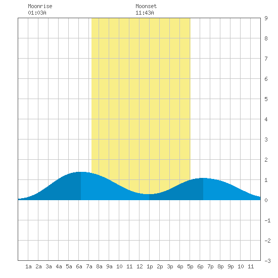 Tangier tide chart for Sunday, January 11, 2026