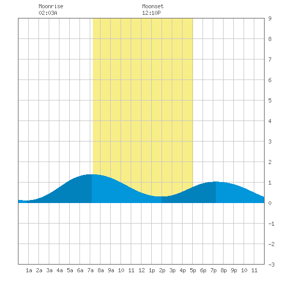 Tangier tide chart for Monday, January 12, 2026