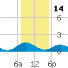 Tangier tide chart for Wednesday, January 14, 2026