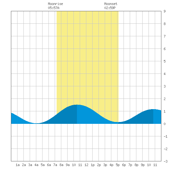 Tangier tide chart for Friday, January 16, 2026