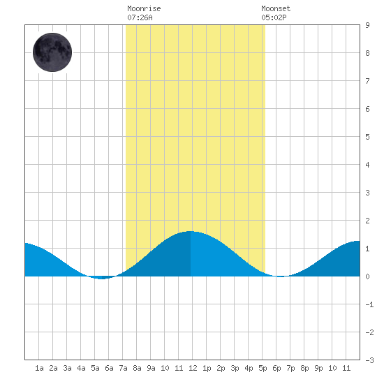Tangier tide chart for Sunday, January 18, 2026