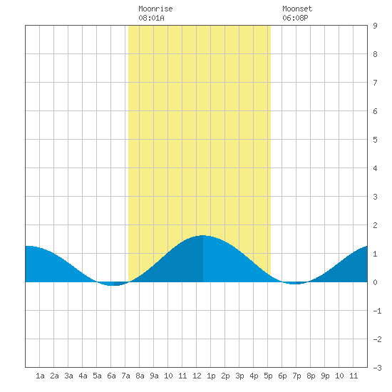 Tangier tide chart for Monday, January 19, 2026