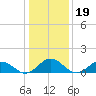 Tangier tide chart for Monday, January 19, 2026