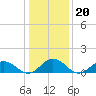 Tangier tide chart for Tuesday, January 20, 2026