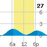 Tangier tide chart for Tuesday, January 27, 2026