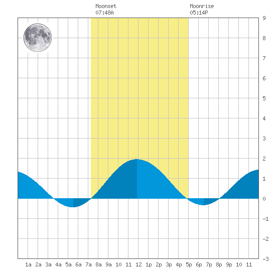 Tangier tide chart for Saturday, January 3, 2026