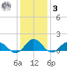 Tangier tide chart for Saturday, January 3, 2026