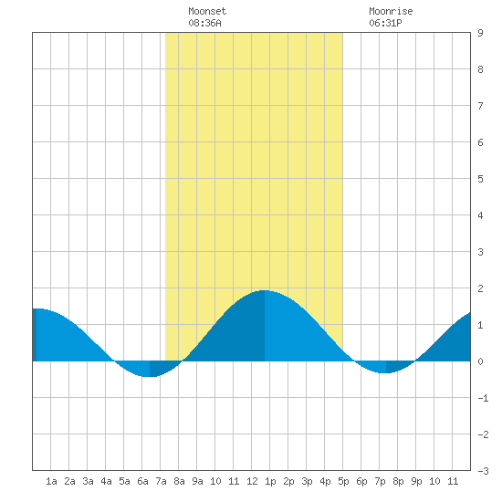 Tangier tide chart for Sunday, January 4, 2026