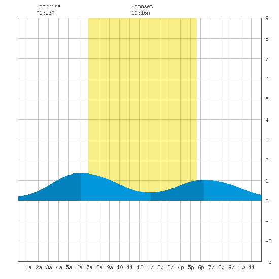 Tangier tide chart for Tuesday, February 10, 2026