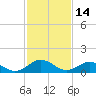 Tangier tide chart for Saturday, February 14, 2026
