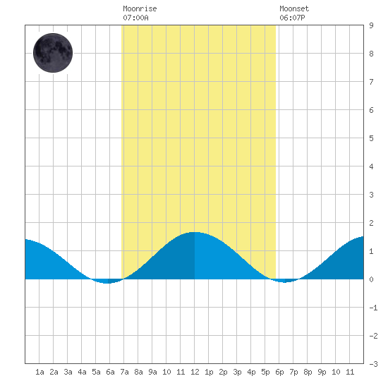 Tangier tide chart for Tuesday, February 17, 2026