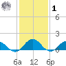 Tangier tide chart for Sunday, February 1, 2026