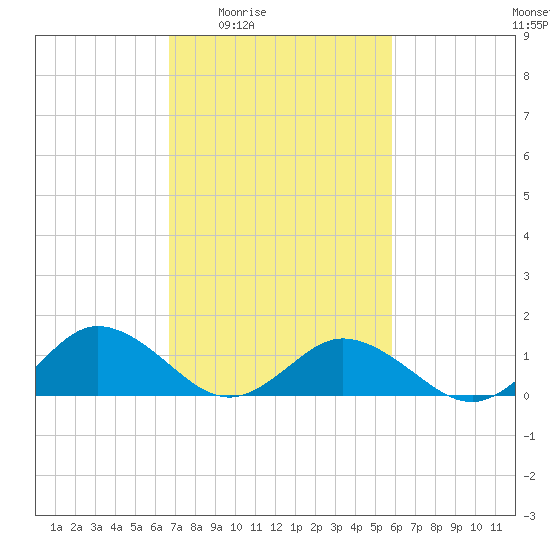 Tangier tide chart for Sunday, February 22, 2026