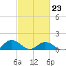 Tangier tide chart for Monday, February 23, 2026