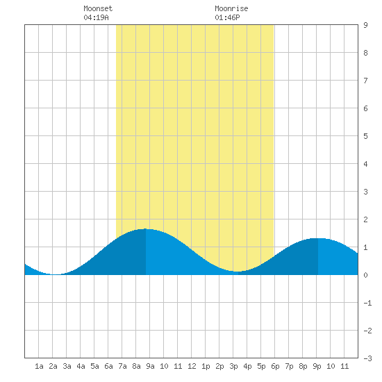 Tangier tide chart for Friday, February 27, 2026