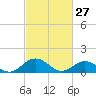 Tangier tide chart for Friday, February 27, 2026