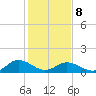 Tangier tide chart for Sunday, February 8, 2026