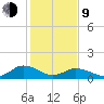 Tangier tide chart for Monday, February 9, 2026