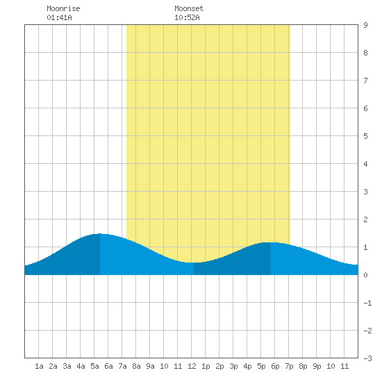 Tangier tide chart for Tuesday, March 10, 2026