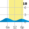 Tangier tide chart for Tuesday, March 10, 2026