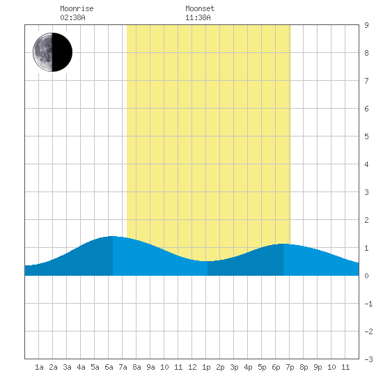 Tangier tide chart for Wednesday, March 11, 2026