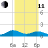 Tangier tide chart for Wednesday, March 11, 2026