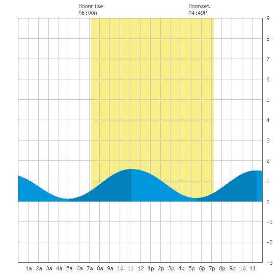 Tangier tide chart for Monday, March 16, 2026