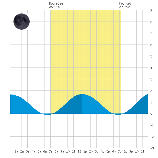 Tangier tide chart for Wednesday, March 18, 2026